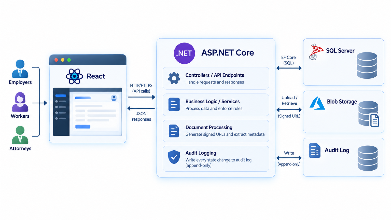 Application Processing Platform
